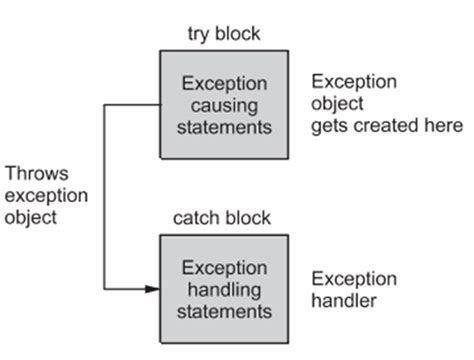 Exception Handling In Java VTUPulse