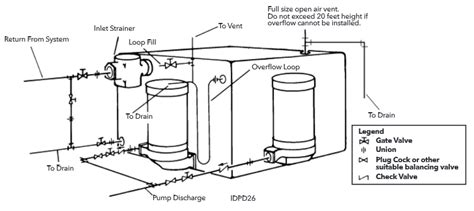 Discovered my condensate pump stopped working (worn float) and overflowed for probably most of the week. Steam Boiler: Steam Boiler Piping Diagram