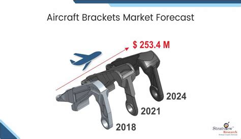 Aircraft Brackets Market Size Share And Forecast 2019 2024