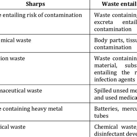 Classification Of Hazardous Medical Waste Download Scientific Diagram