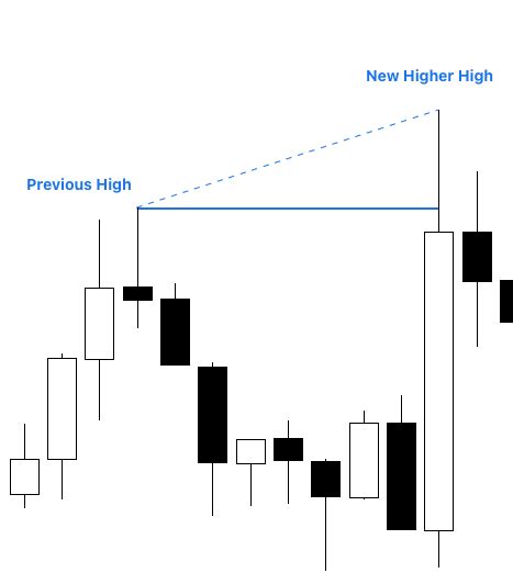 Higher Highs And Higher Lows The Complete Guide Updated