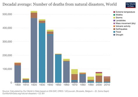 Interactive Natural Disasters Around The World Since 1900