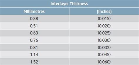 Glass Thickness Chart