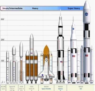 The star army of yamatai uses a wide variety of starships. Size comparison of NASA's new SLS Rocket | Kerbal space program, Space flight, Space travel