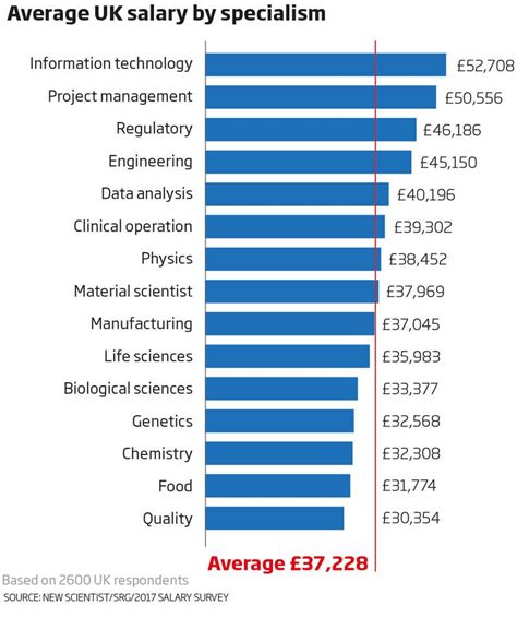 Salary Survey Here’s How Much You Could Earn New Scientist 伟德手机移动版 伟德足球