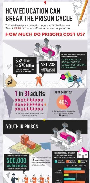 Breaking The Prison Cycle Through Education Infographic E Learning