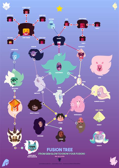 Steven Universe Fusion Tree Update V3 New Fusion Patricio Oliver