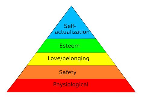 Economic Development And Maslows Hierarchy Of Needs Foreign Policy News