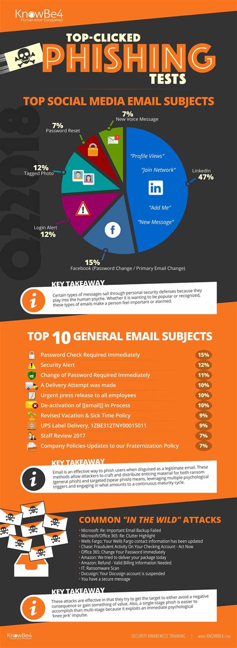 knowbe4 phishing infographic q22018 cyber security technology cyber security awareness email