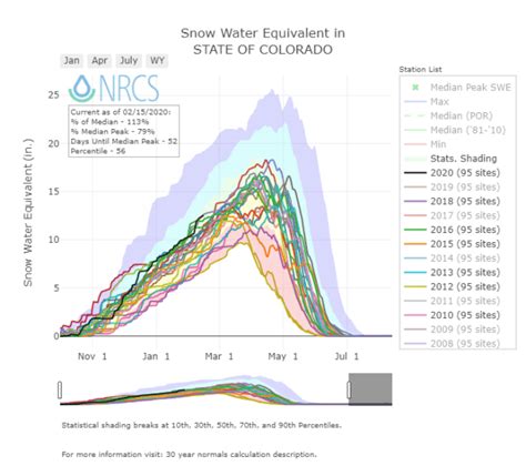 Colorado Statewide Snowpack Tracking Well Above 1981 2010 Average