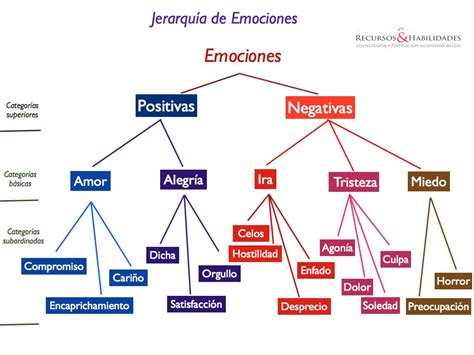 Mapa Mental De Las Emociones Geno