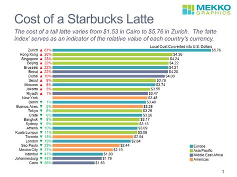 Cost Of A Starbucks Latte Around The World Mekko Graphics