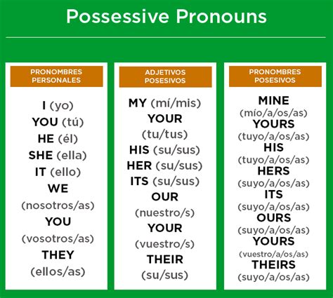 Pronombres posesivos en inglés Aprendo en inglés