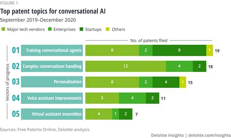 The Future Of Conversational Ai Deloitte Insights