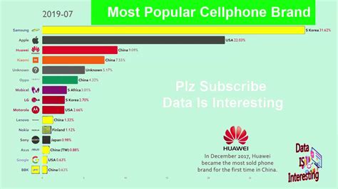 Most Popular Mobile Phone Brands 1993 2019 Youtube