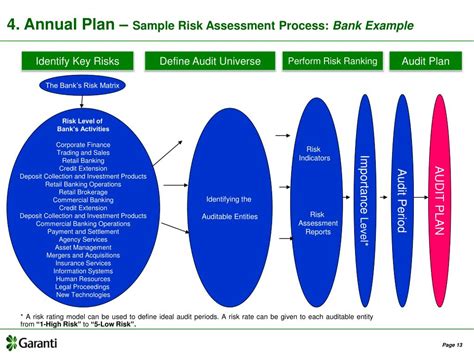 Ppt Risk Based Internal Audit In Banks Powerpoint Presentation Free