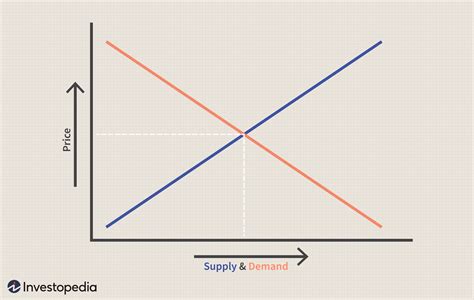 Introduction To Supply And Demand