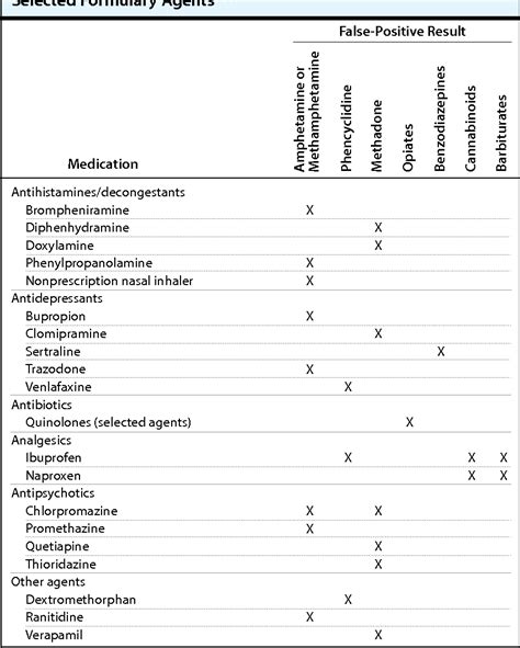 table 1 from commonly prescribed medications and potential false positive urine drug screens