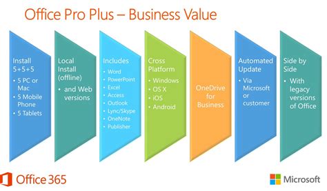 The Differences Between Office Pro Plus And Office 365 Pro Plus