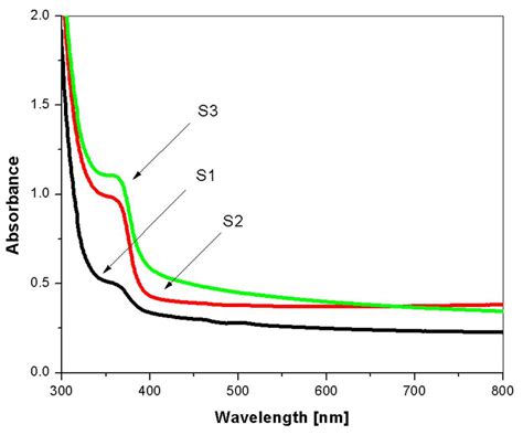 Uv Vis Absorption Spectra Of Pure Zno And Al Doped Zn Vrogue Co