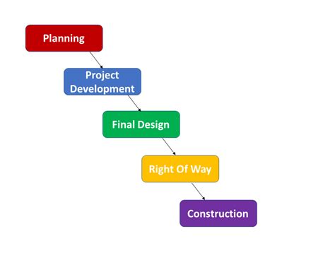 Stages Of Highway Development Kpstructures