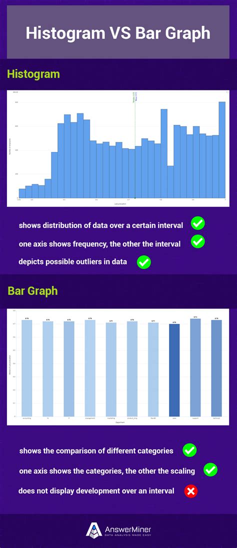 Although there are similarities in their appearance, histograms and bar charts are not the same. Histogram - The Ultimate Guide of Binning - AnswerMiner