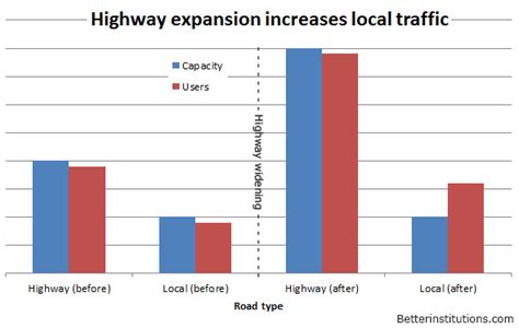 Freeway Expansion Doesnt Improve Freeway Traffic But It Does Make