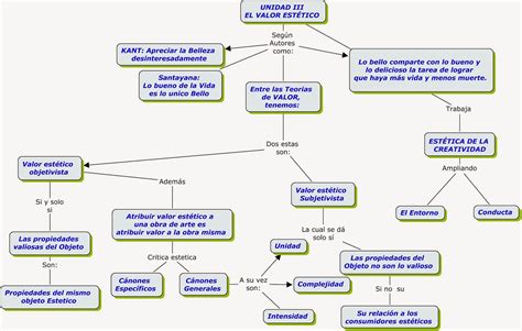 Estética Ángel Gonzalez Mapa Conceptual Unidad Iii