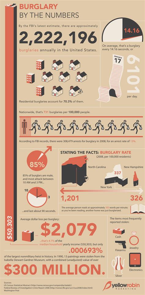 Burglary Stats Infographic Discover The Rate Of Residential Burglaries