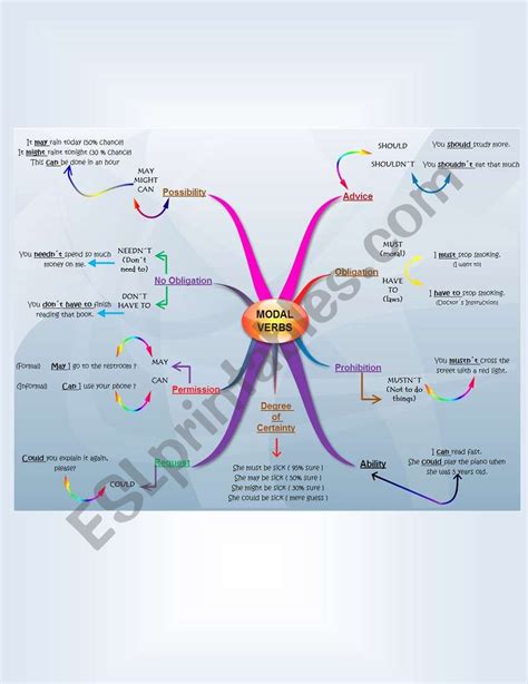 Modal Verbs Mind Map Esl Worksheet By Fatocelli Hot Sex Picture