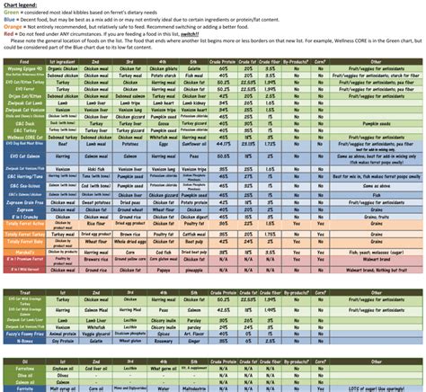 You can read hundreds of online dog food reviews, pour over nutritional research and analysis, and still be at a loss on which is the best dog food for your breed.luckily there is a simple system developed by the american kennel club that can help, the akc food grading system. 12 Awesome dog breed chart comparison images | Dog breeds ...