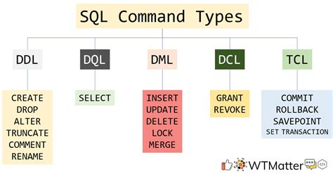 Sql Command Types Ddl Dql Dml Dcl And Tcl Wtmatter Sql Commands