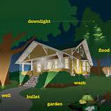 Pictures of Landscape Lighting House