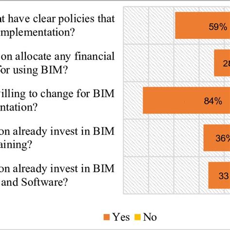 This was a direct result of the colonisation of malaya, sarawak, and north borneo by britain between the early 19th century to 1960s. (PDF) Building Information Modelling (BIM) Stage 2 ...