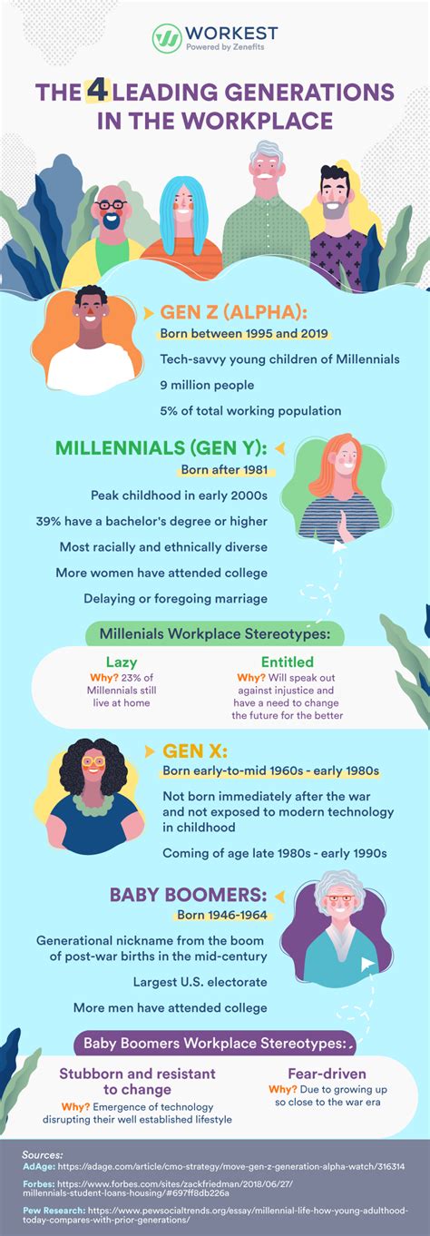 Gen Z Millennials Gen X Baby Boomer The 4 Leading Generations In
