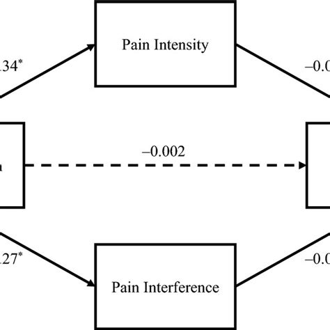 The Relationships Between Self Reported Pain Intensity Pain