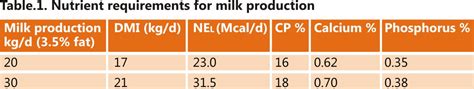 Preparing Balanced Total Mixed Ration Tmr For Dairy Animals Benison