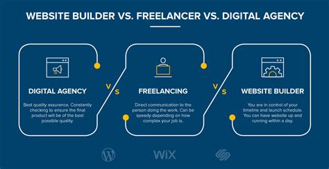 Website Builder Vs Freelancer Vs Digital Agency Smartsites