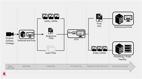 How To Automate The Vfx Roundtrip Workflow Masv