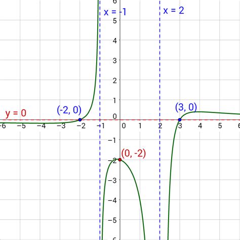 2 08 Graphs Of Rational Functions