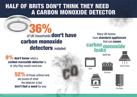 Here is your beginner's guide to carbon monoxide, or co, and carbon monoxide detectors. Over half of UK households say they do not need a carbon ...