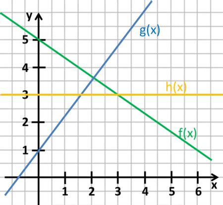 Hier übst du, die gleichung von linearen funktionen aus dem schaubild abzulesen. Lineare Funktionen: Funktionsgleichung aus Graphen ablesen ...