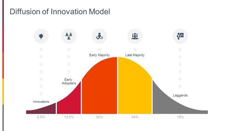 Diffusion Of Innovation Model For Powerpoint Artofit