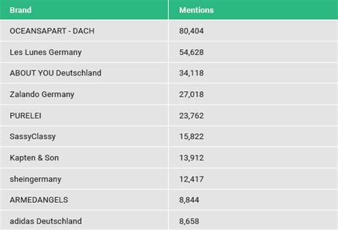 Best Fashion Brands And Retailers In Germany In Influencer Marketing 2021