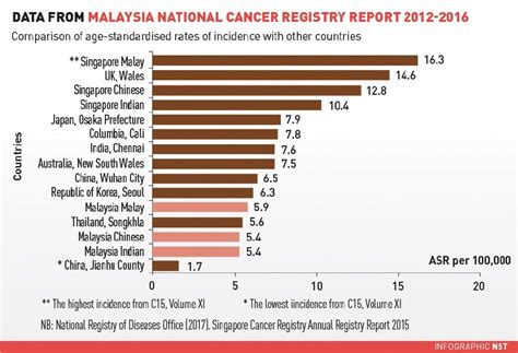 Early Ovarian Cancer Detection Vital New Straits Times Malaysia