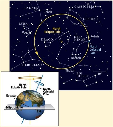How Does The Celestial Pole Stay Constant Quora