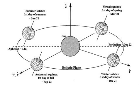 5 Heliocentric Coordinate System Xyz Download Scientific Diagram