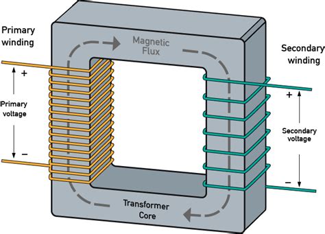Simple Diagram Of Transformer