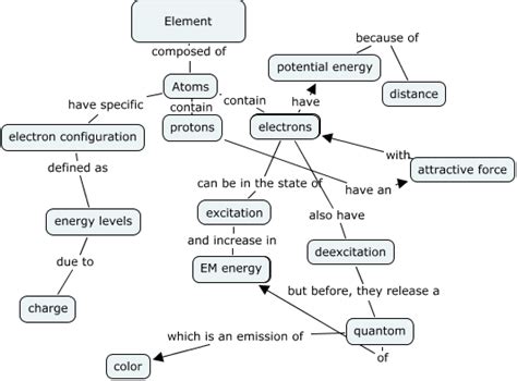 Elements Concept Map