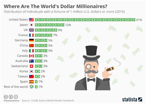Chart Where Are The Worlds Dollar Millionaires Statista
